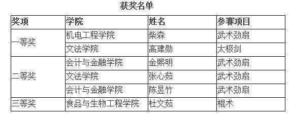 的海三國武術網絡大賽喜獲佳績-煙臺理工學院(原煙臺大學文經學院)